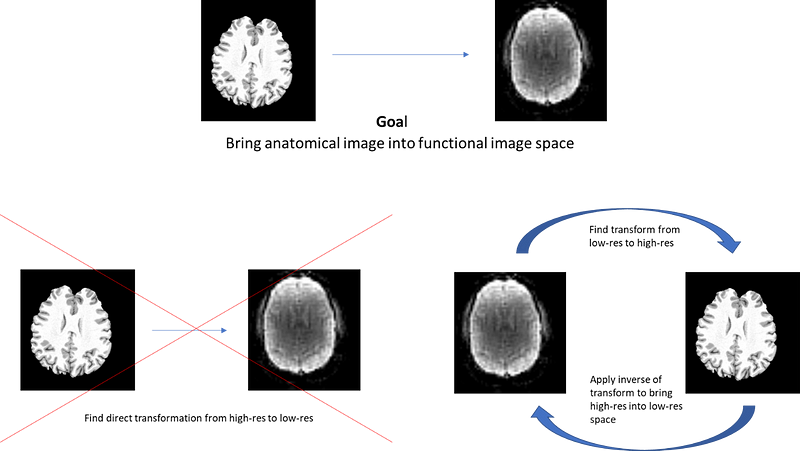 Transformation mapping