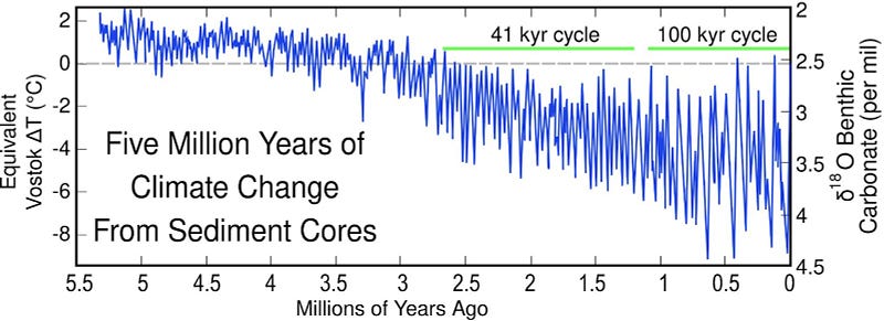 Vostok Station Climate Data