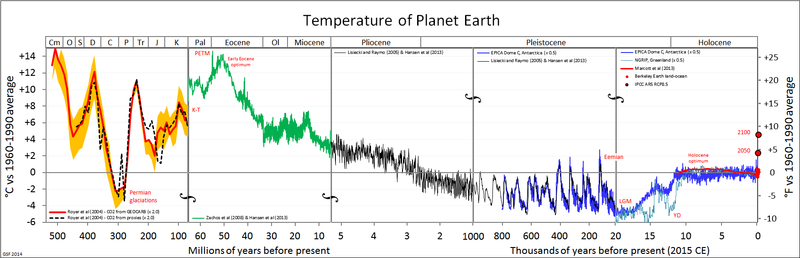 Ice Age Temperature Trends