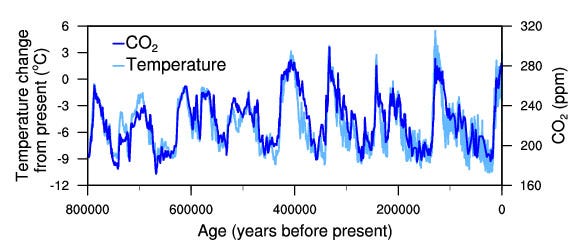 Temperature and Atmospheric CO2 Correlation