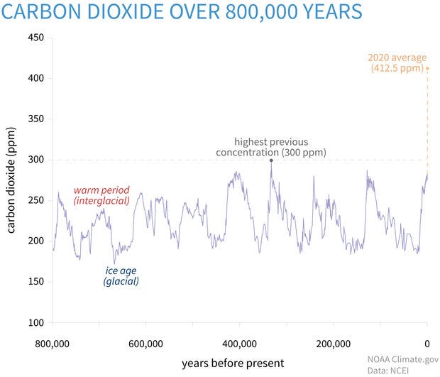 Climate Data