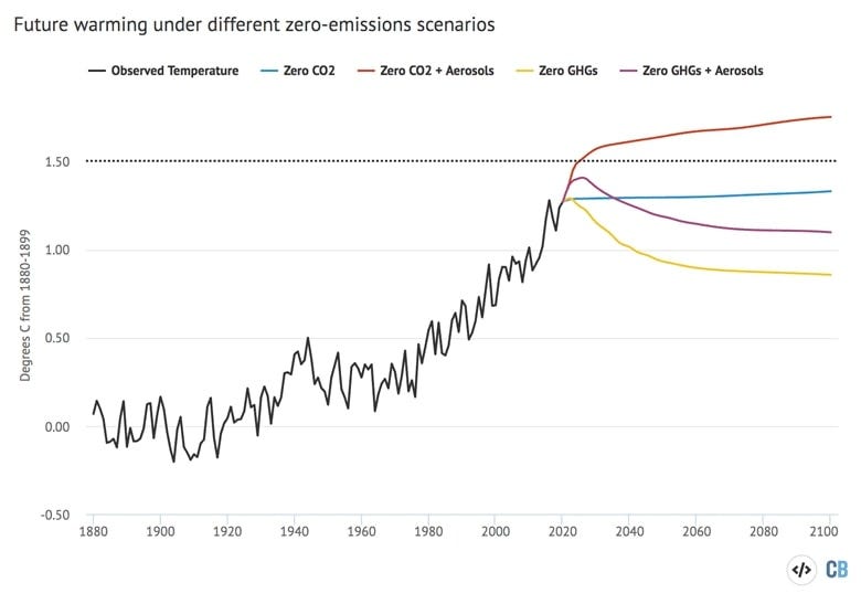 Temperature Projections Under Zero-Emissions Scenarios