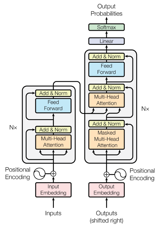 Overview of the transformer architecture