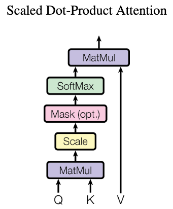 Scaled dot-product attention illustration