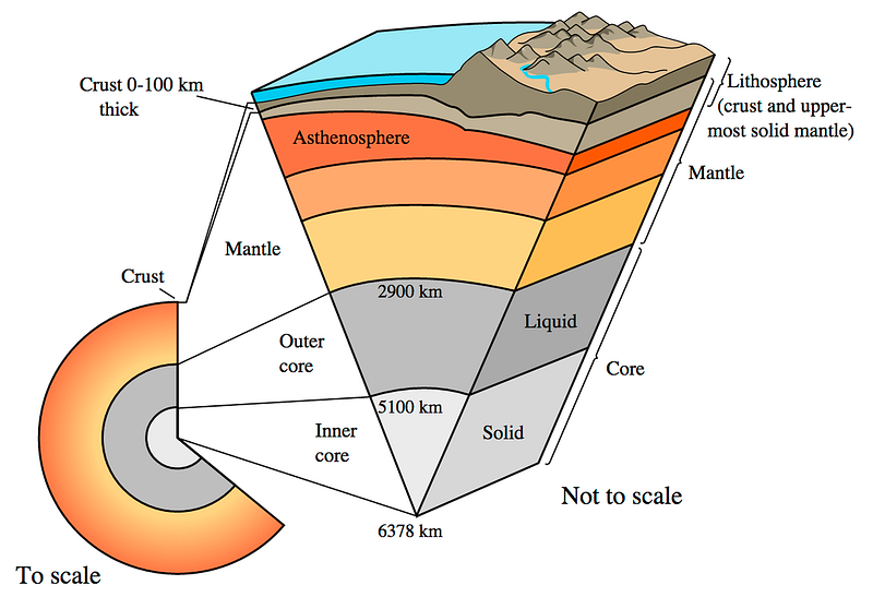 Earth's internal structure and composition.