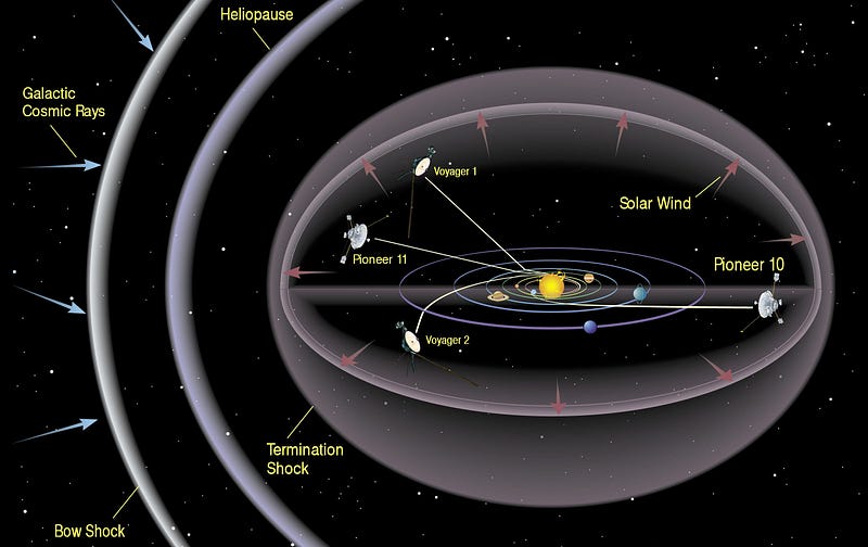 Trajectories of the first four spacecraft heading out of the Solar System.