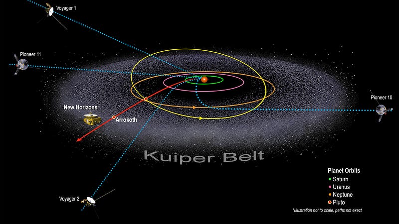 Distance records of various spacecraft as they exit the Solar System.