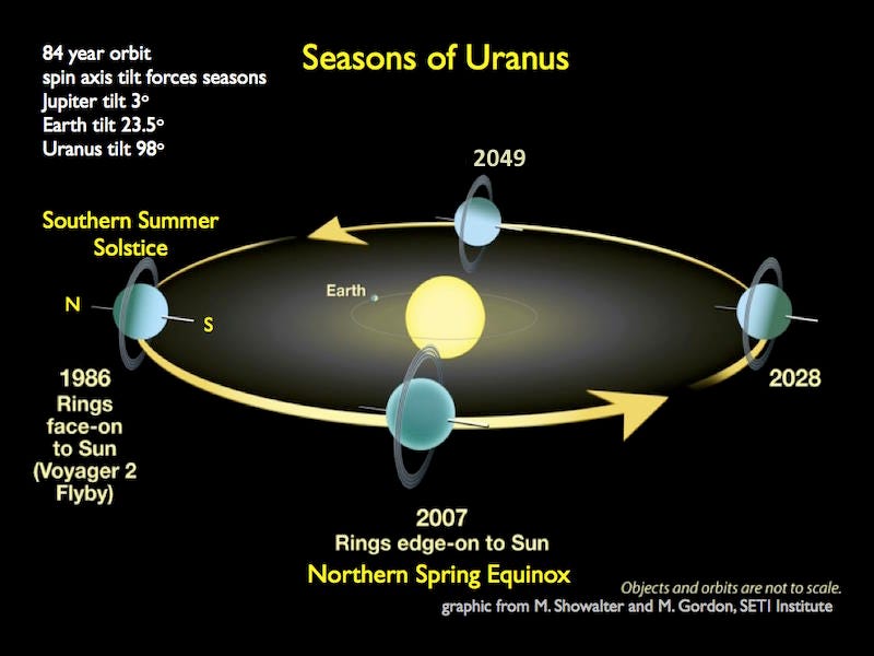 Seasonal changes on Uranus.