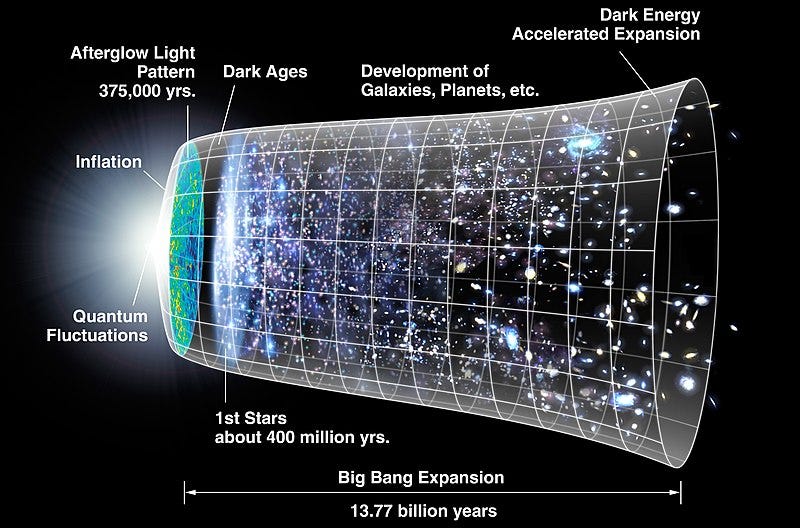 The history of the universe begins with the Big Bang, followed by rapid inflation, where gravity plays a dominant role, leading to complex structures.